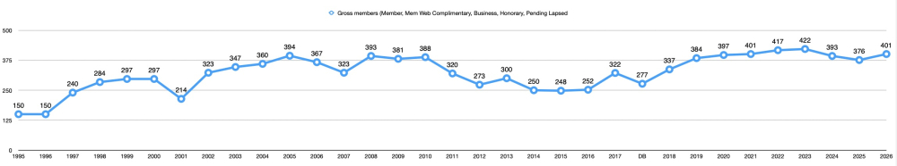 Membership through the years to 2026